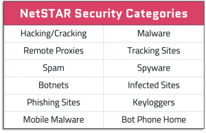 NetSTAR Security Categories