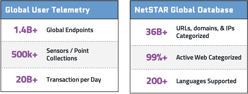 NetSTAR Telemetry and Global Database